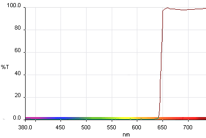 Lumicon Hydrogen alpha Passfilter - Durchlasskurve