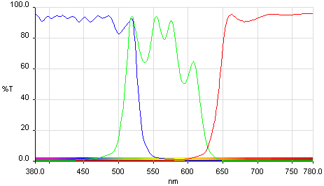 Sirius RGB - Durchlasskurven